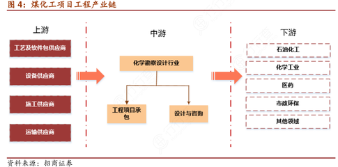 煤化工项目工程产业链全景解析 投资眼光与咨询智慧的深度融合
