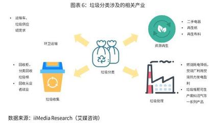 2019-2023中国垃圾分类产业链深度调研与投资前景预测报告