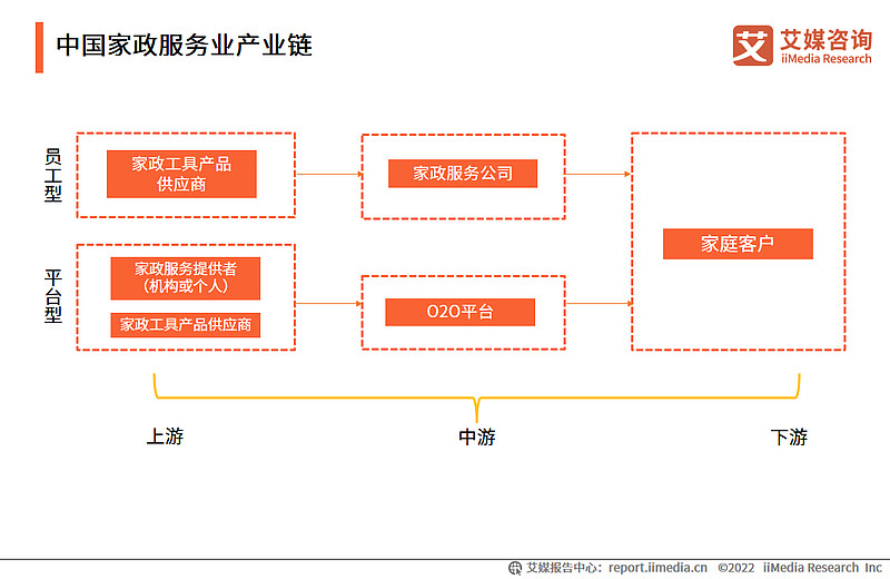 2022-2023年中国家政服务行业深度剖析 产业链投资与机遇展望