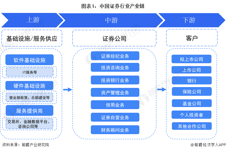 证券行业产业链全景梳理及区域热力地图 洞察核心环节与投资机遇