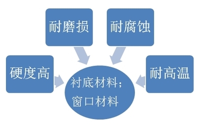 蓝宝石市场静待爆发 规模有望增长5倍以上，产业链掘金正当时