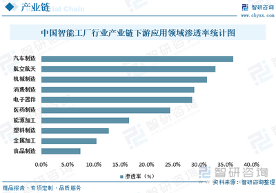 2022年中国智能工厂行业发展现状分析:随着工业4.0等技术的发展和应用,行业得到了快速的推进[图]