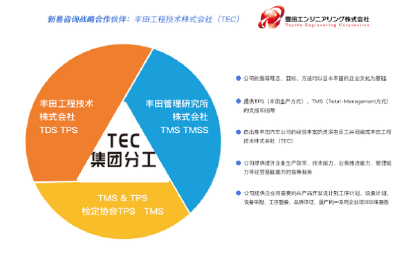 新易咨询与丰田工程技术株式会社达成战略合作
